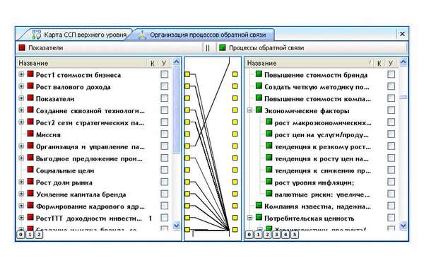 Проектирование системы реализации стратегии (карта Сбалансированной Системы Показателей, ССП)